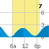 Tide chart for Little Gull Island, Long Island, New York on 2023/04/7