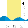 Tide chart for Little Gull Island, Long Island, New York on 2024/03/4