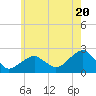 Tide chart for Little Gull Island, Long Island, New York on 2024/05/20