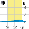 Tide chart for South, Little Pine Key, Florida on 2024/03/3