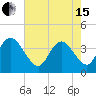 Tide chart for Little River Town, Little River, South Carolina on 2024/05/15
