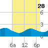 Tide chart for Barnegat Light, New Jersey on 2023/04/28