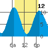 Tide chart for Hood Canal, Lofall, Washington on 2024/03/12