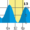 Tide chart for Hood Canal, Lofall, Washington on 2024/03/13