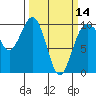 Tide chart for Hood Canal, Lofall, Washington on 2024/03/14