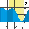 Tide chart for Hood Canal, Lofall, Washington on 2024/03/17