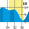 Tide chart for Hood Canal, Lofall, Washington on 2024/03/18