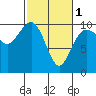 Tide chart for Hood Canal, Lofall, Washington on 2024/03/1