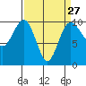 Tide chart for Hood Canal, Lofall, Washington on 2024/03/27
