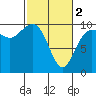 Tide chart for Hood Canal, Lofall, Washington on 2024/03/2