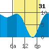 Tide chart for Hood Canal, Lofall, Washington on 2024/03/31