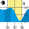 Tide chart for Hood Canal, Lofall, Washington on 2024/03/3