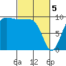 Tide chart for Hood Canal, Lofall, Washington on 2024/03/5