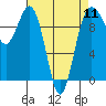 Tide chart for Hood Canal, Lofall, Washington on 2024/04/11