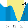 Tide chart for Hood Canal, Lofall, Washington on 2024/04/14