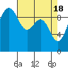 Tide chart for Hood Canal, Lofall, Washington on 2024/04/18
