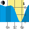 Tide chart for Hood Canal, Lofall, Washington on 2024/04/1