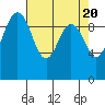 Tide chart for Hood Canal, Lofall, Washington on 2024/04/20
