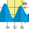 Tide chart for Hood Canal, Lofall, Washington on 2024/04/21