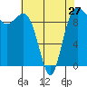 Tide chart for Hood Canal, Lofall, Washington on 2024/04/27