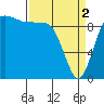 Tide chart for Hood Canal, Lofall, Washington on 2024/04/2