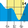Tide chart for Hood Canal, Lofall, Washington on 2024/05/14