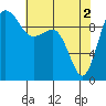 Tide chart for Hood Canal, Lofall, Washington on 2024/05/2