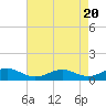 Tide chart for Long Beach, Chesapeake Bay, Maryland on 2024/04/20