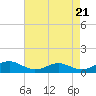 Tide chart for Long Beach, Chesapeake Bay, Maryland on 2024/04/21