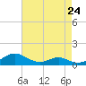 Tide chart for Long Beach, Chesapeake Bay, Maryland on 2024/04/24