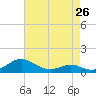 Tide chart for Long Beach, Chesapeake Bay, Maryland on 2024/04/26