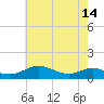 Tide chart for Long Beach, Chesapeake Bay, Maryland on 2024/05/14
