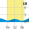 Tide chart for Long Beach, Chesapeake Bay, Maryland on 2024/05/18