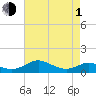 Tide chart for Long Beach, Chesapeake Bay, Maryland on 2024/05/1