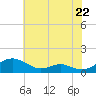 Tide chart for Long Beach, Chesapeake Bay, Maryland on 2024/05/22
