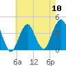 Tide chart for Long Branch, New Jersey on 2024/05/10