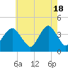 Tide chart for Long Branch, New Jersey on 2024/05/18