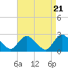 Tide chart for Long Branch Reach, Shrewsbury River, New Jersey on 2024/04/21