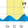 Tide chart for Long Branch Reach, Shrewsbury River, New Jersey on 2024/05/19
