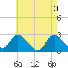 Tide chart for Long Branch Reach, Shrewsbury River, New Jersey on 2024/05/3