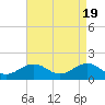Tide chart for Long Creek, Lynnhaven Inlet, Virginia on 2024/04/19