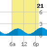 Tide chart for Long Creek, Lynnhaven Inlet, Virginia on 2024/04/21