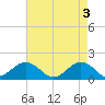 Tide chart for Long Creek, Lynnhaven Inlet, Virginia on 2024/05/3