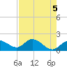 Tide chart for St Pete Beach, Florida on 2024/05/5