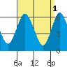 Tide chart for Long Neck Point, Connecticut on 2023/04/1