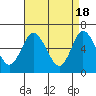 Tide chart for Long Neck Point, Connecticut on 2024/04/18