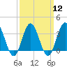 Tide chart for Townsends Inlet, Ingram Thorofare, Avalon Bay, New Jersey on 2024/03/12