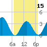 Tide chart for Townsends Inlet, Ingram Thorofare, Avalon Bay, New Jersey on 2024/03/15