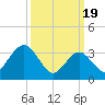 Tide chart for Townsends Inlet, Ingram Thorofare, Avalon Bay, New Jersey on 2024/03/19
