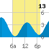 Tide chart for Townsends Inlet, Ingram Thorofare, Avalon Bay, New Jersey on 2024/04/13